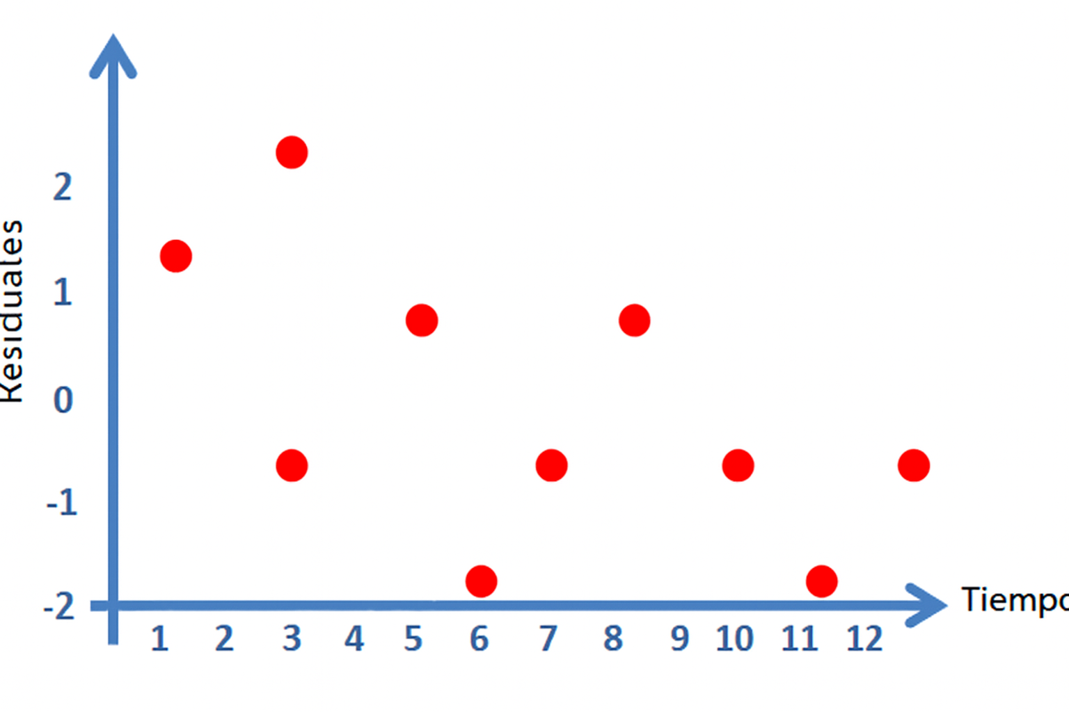Diagrama de dispersión entre los residuos y el tiempo