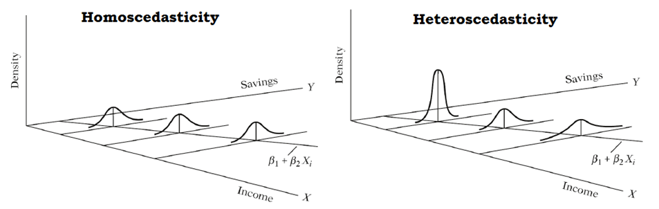 Análisis de homocedasticidad