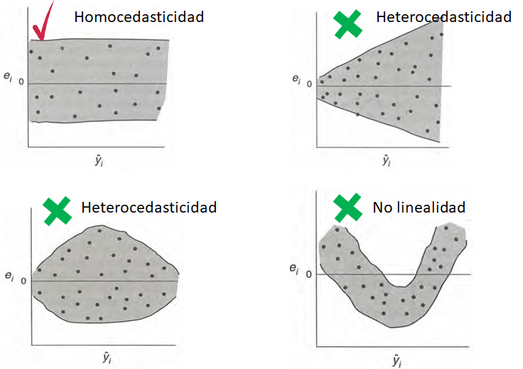 Patrones de la homocedasticidad